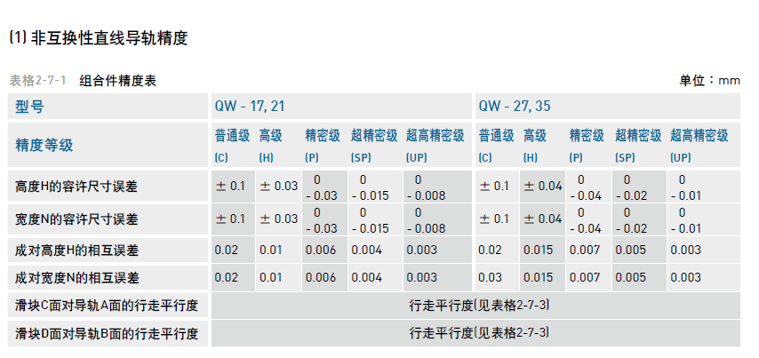 非互換性直線導(dǎo)軌精度