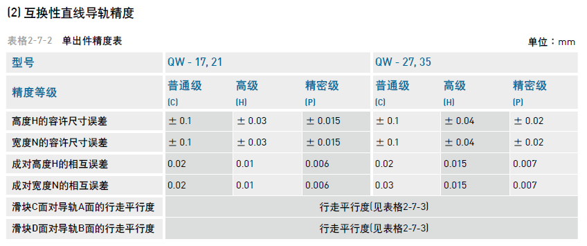 互換性直線導(dǎo)軌精度